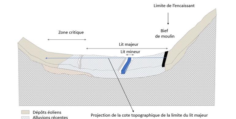Hydrogéomorphologie et topographie