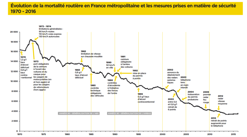 Evolution de la mortalité routière en France et les mesures prises depuis 1970
